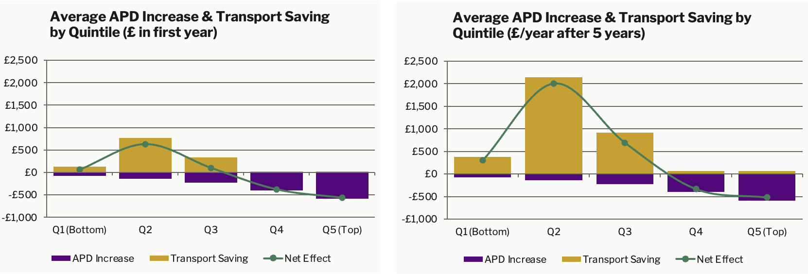 APD and transport effects by quintile