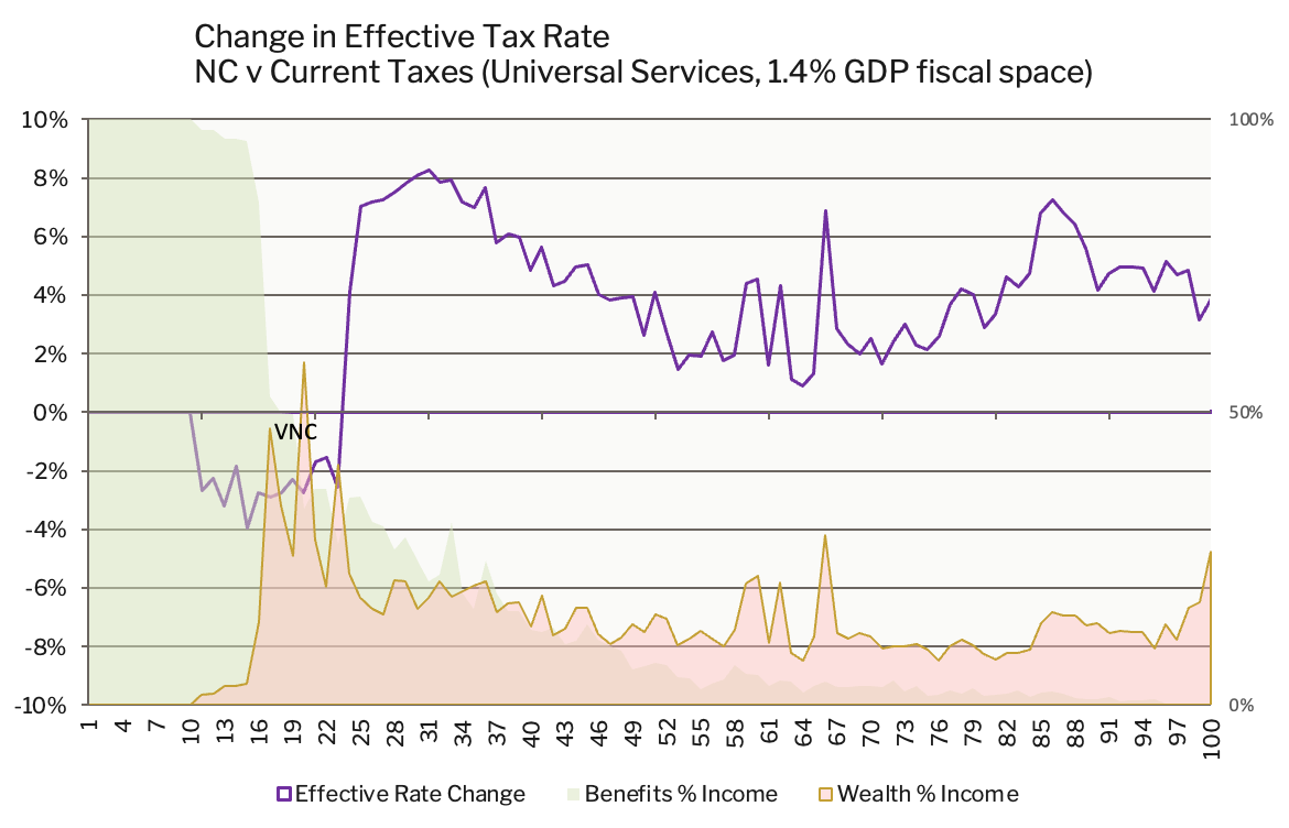 Change an effective tax rate