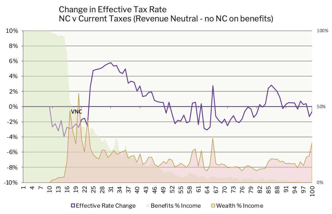Change in effective rate revenue neutral ex benefits