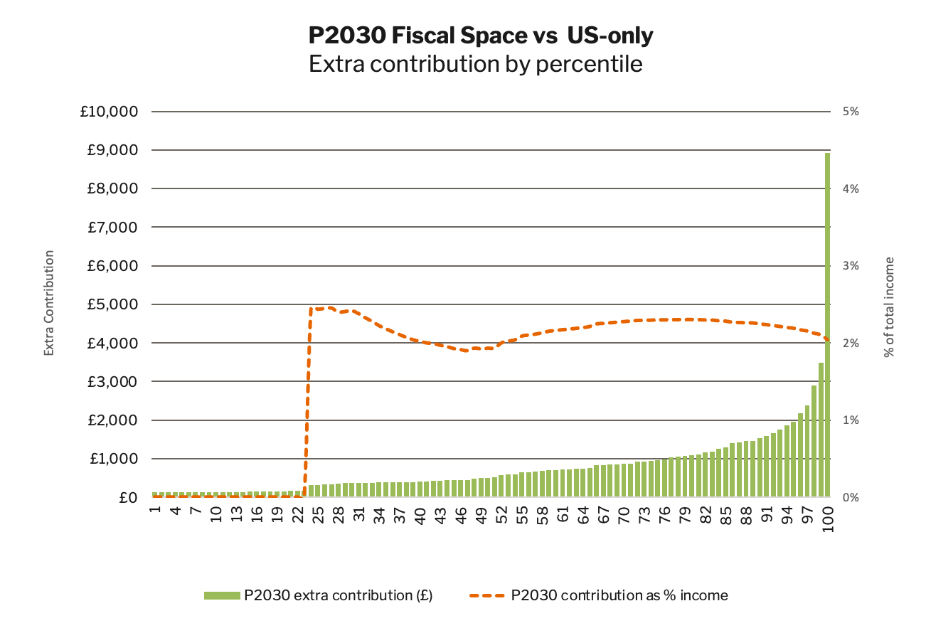Comparison P2030 V US only