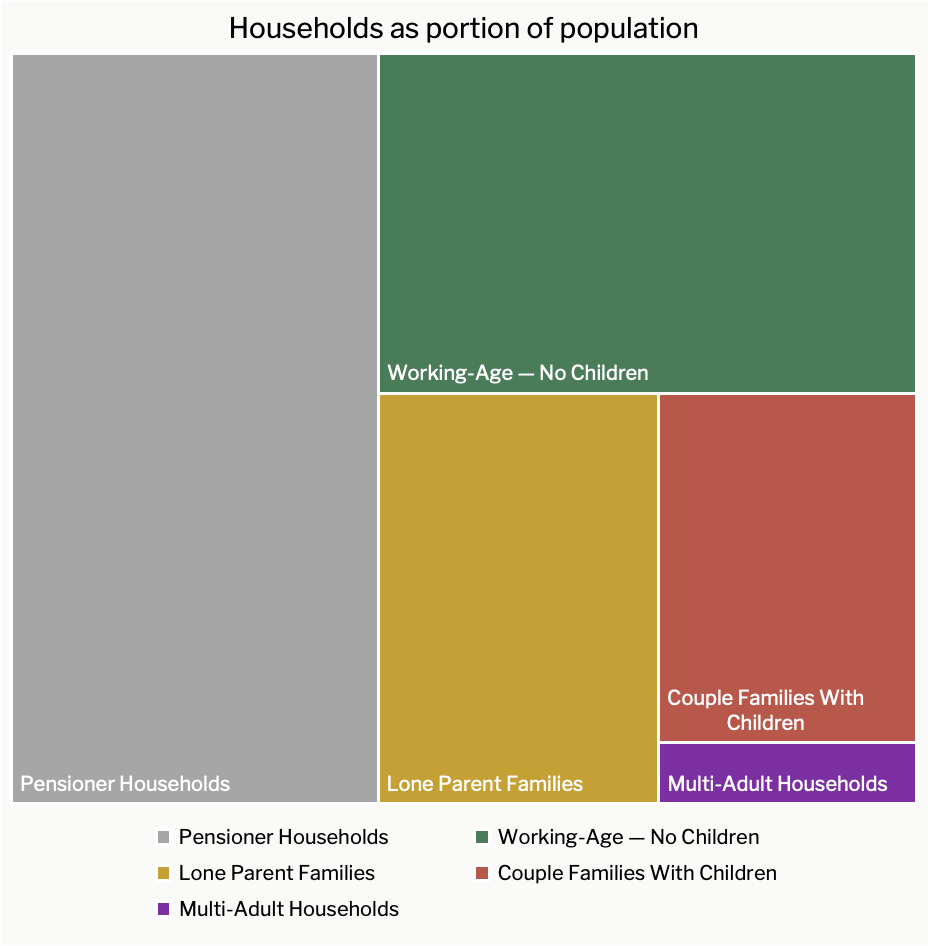 Households as portion of population