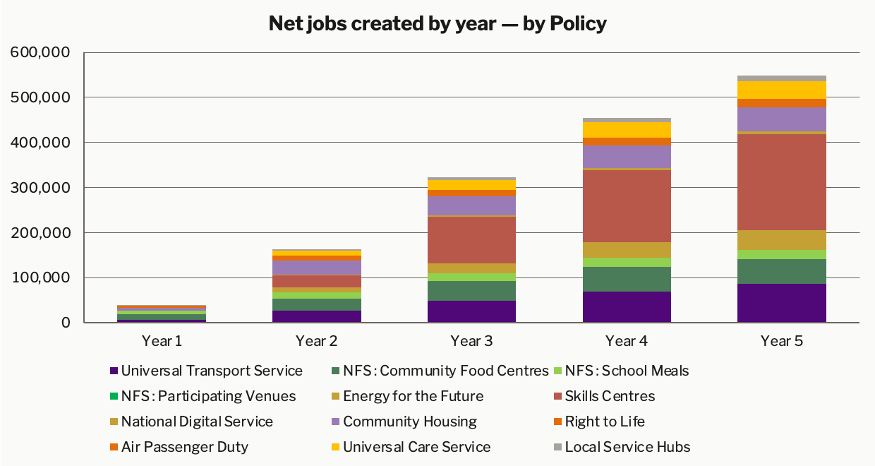 Jobs by P2030 Policy