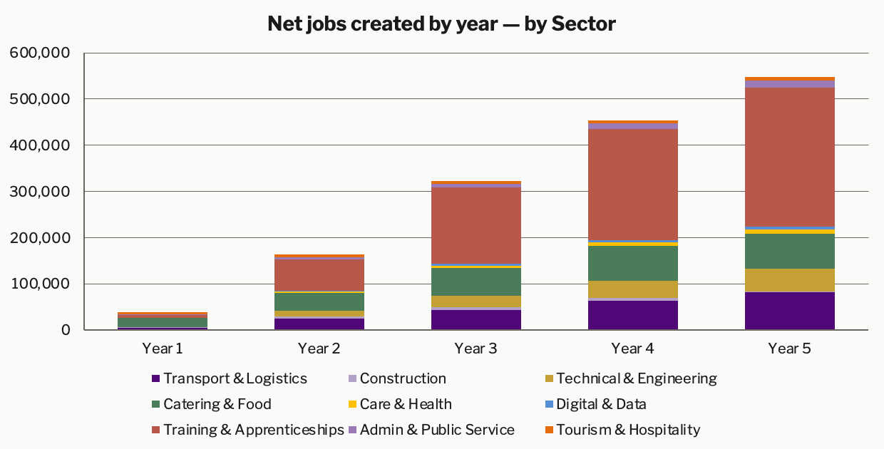 Jobs by Sector
