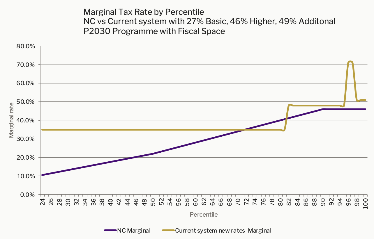 Marginal Rates for P2030 programme