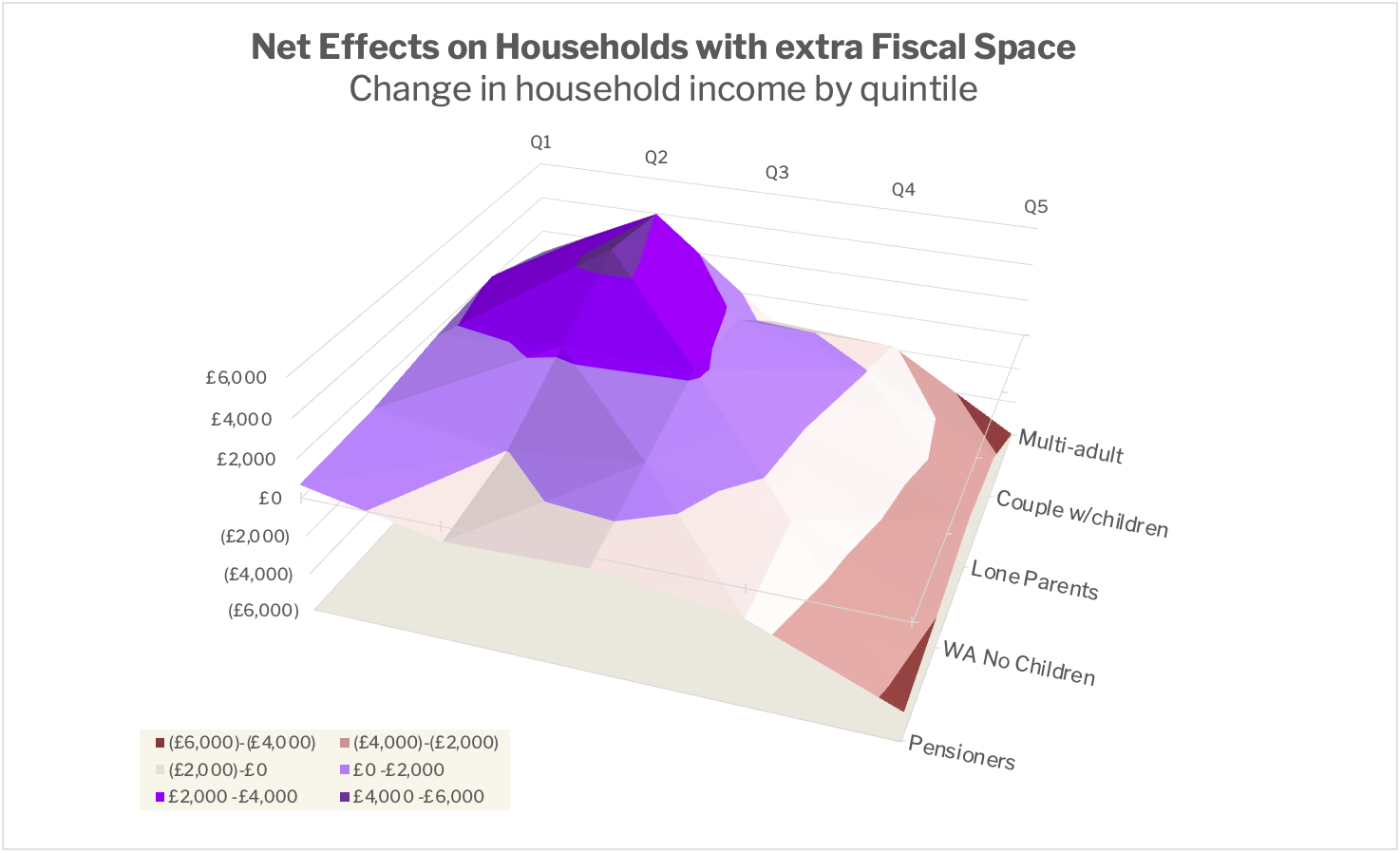 Net effect On Households P2030 Fiscal Space