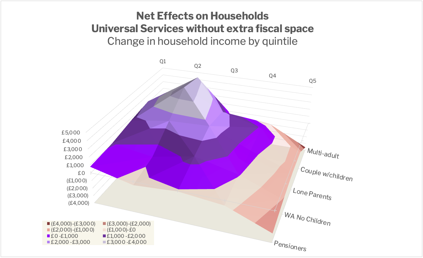 Net effect On Households US Only