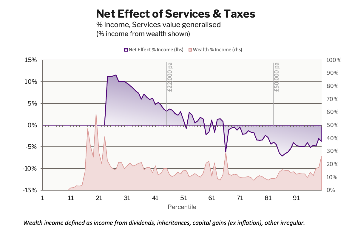 Net effect of Services and taxes