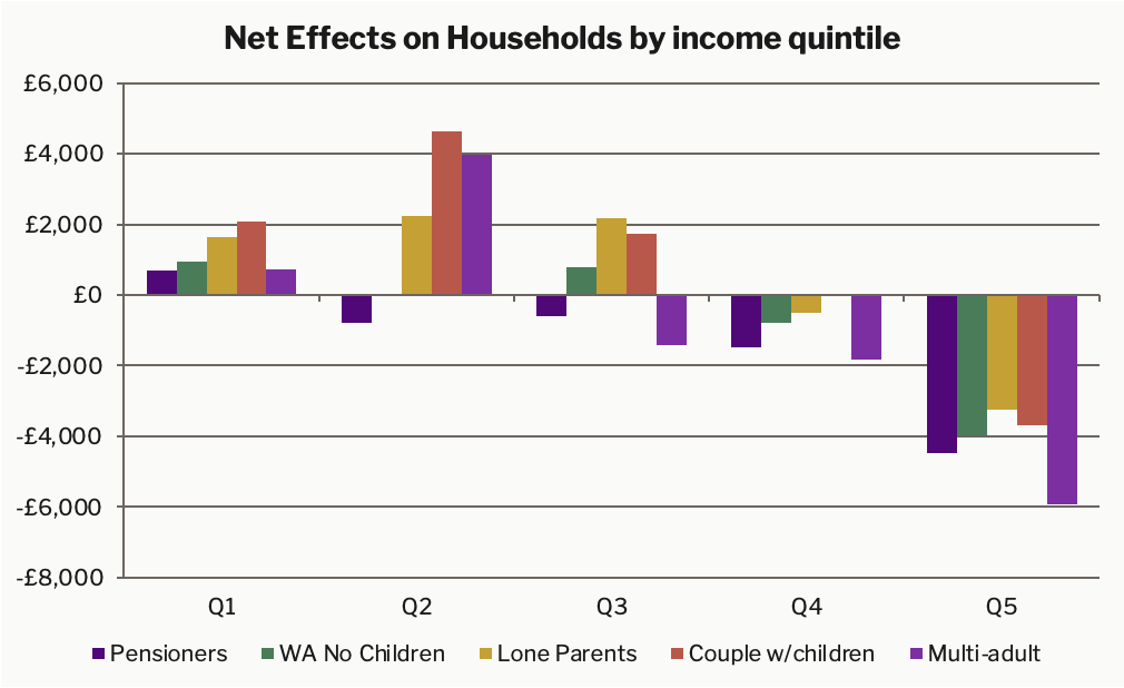 Net effects on households by income quintile