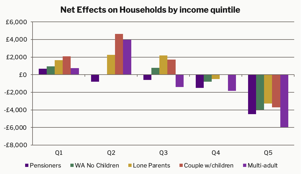 Net effects on households by income quintile