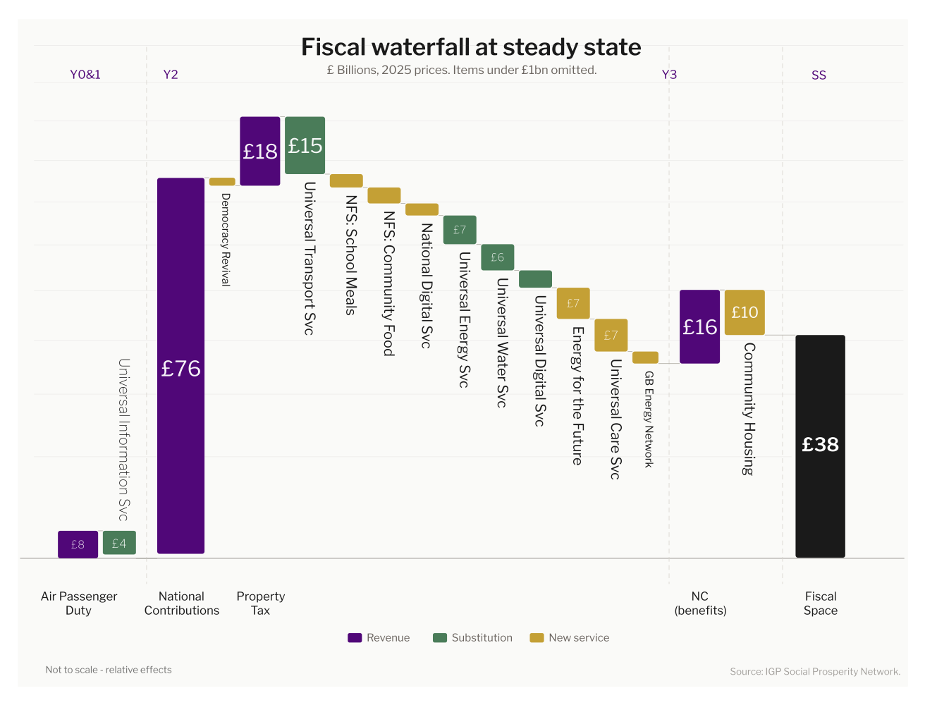 Prosperity 2030 Fiscal Waterfall