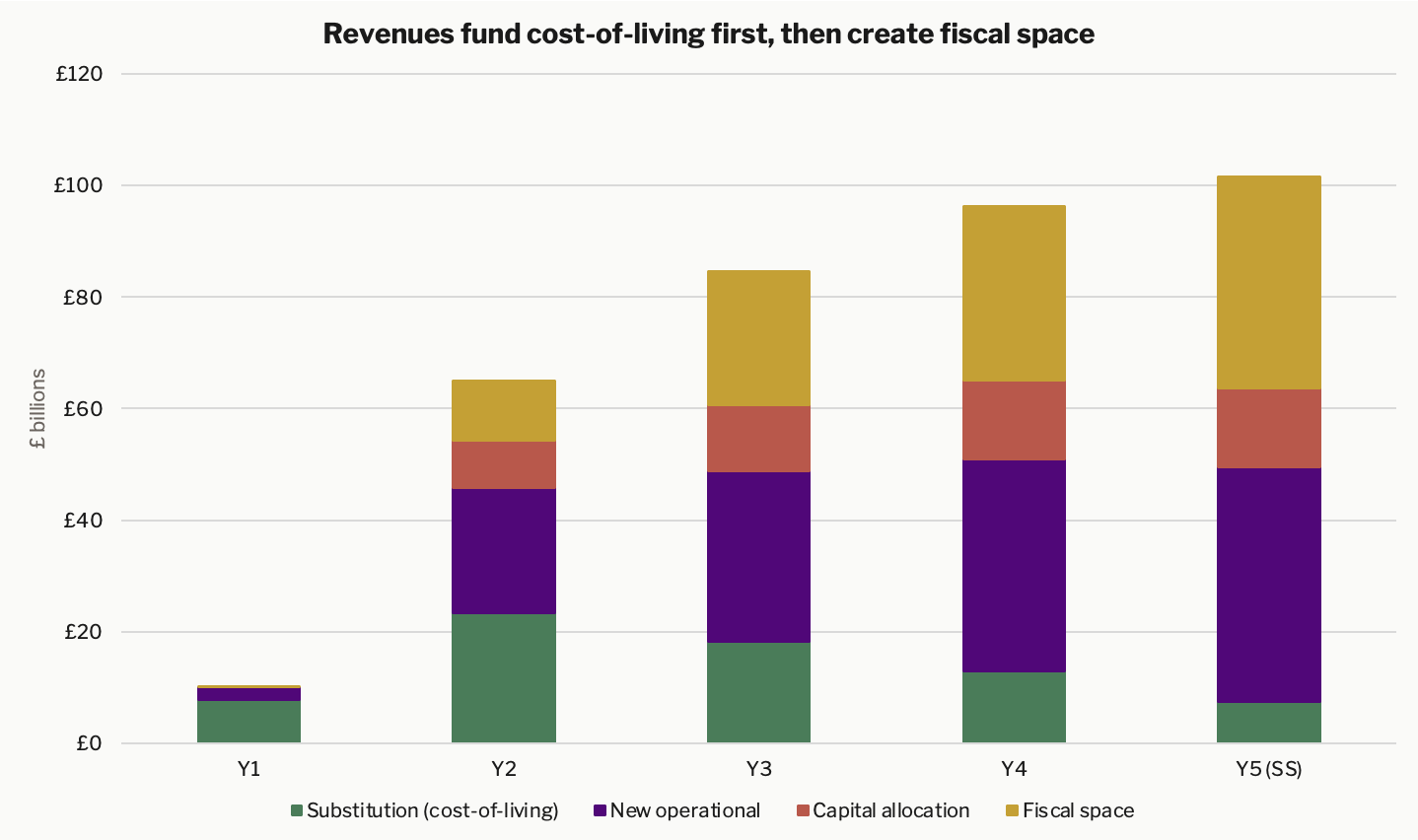 Revenue then Space