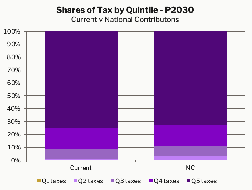 Shares of tax by Quintile
