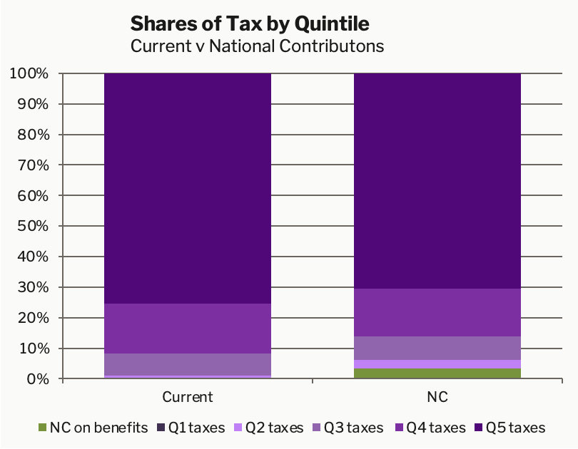 Shares of tax by quintile current v NC