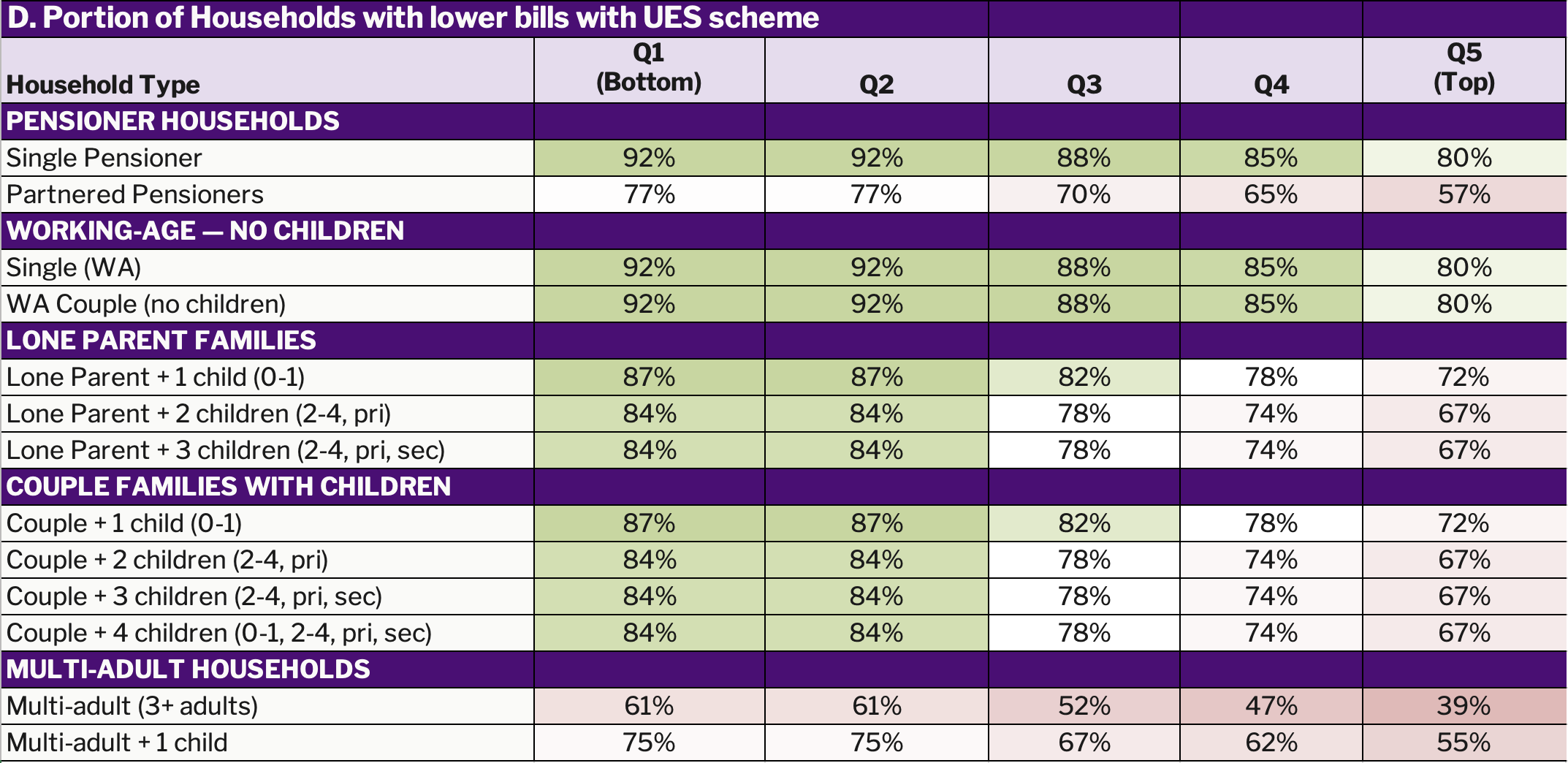 UES Effects within Typical Household Types