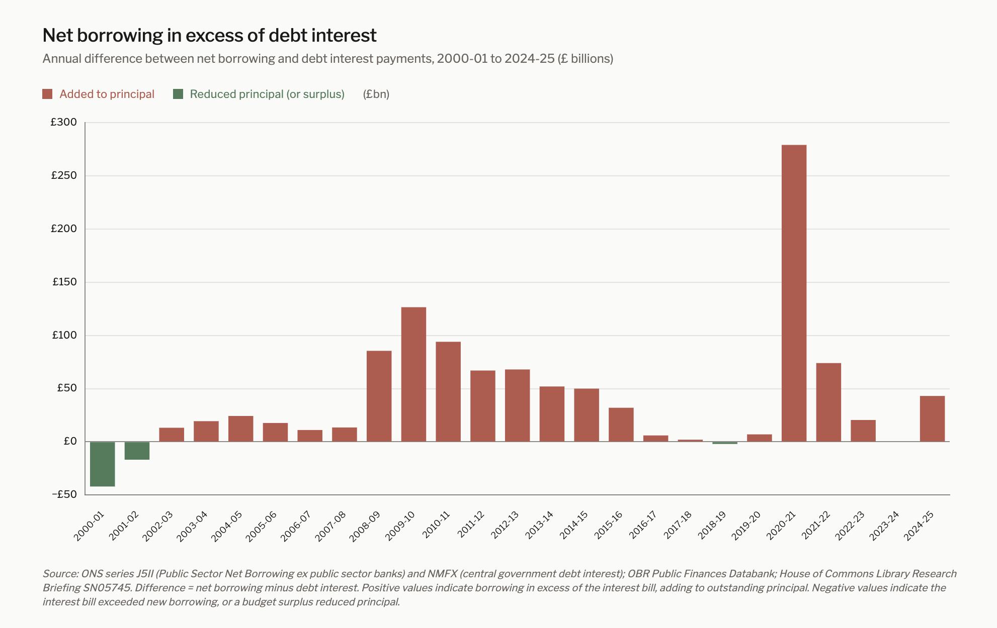 UK net borrowing in excess of debt interest
