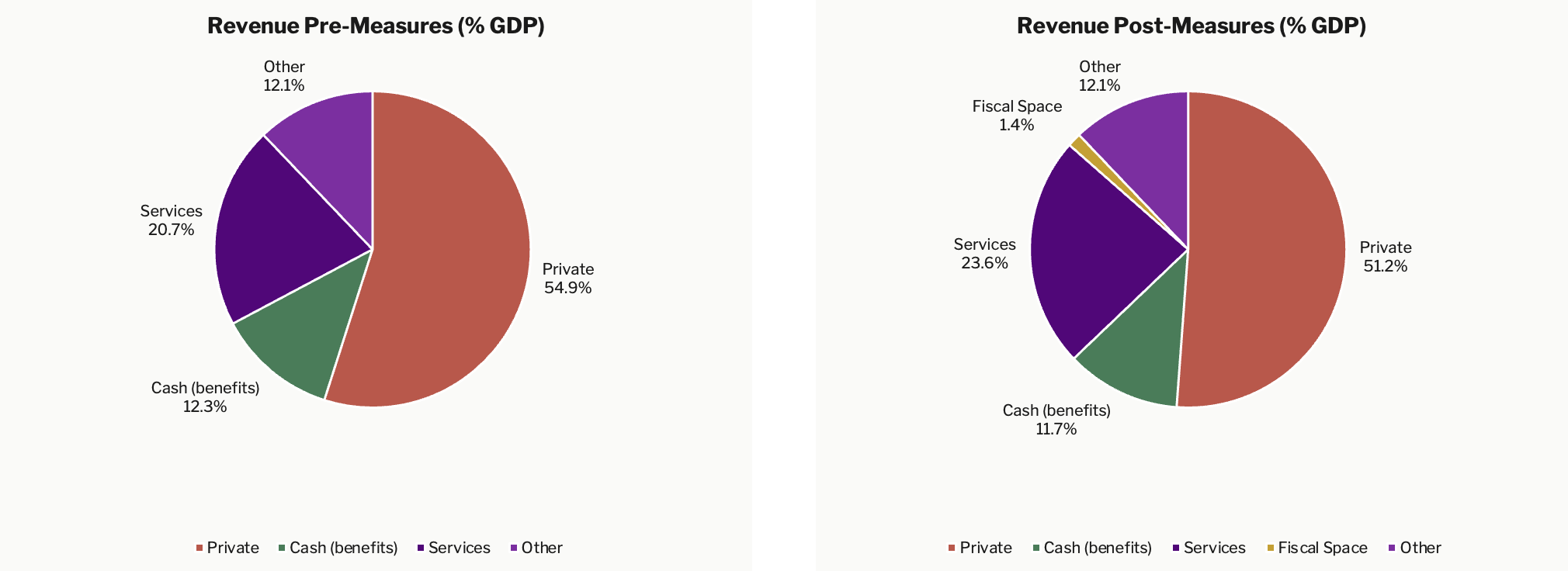 UK tax pre and post measures